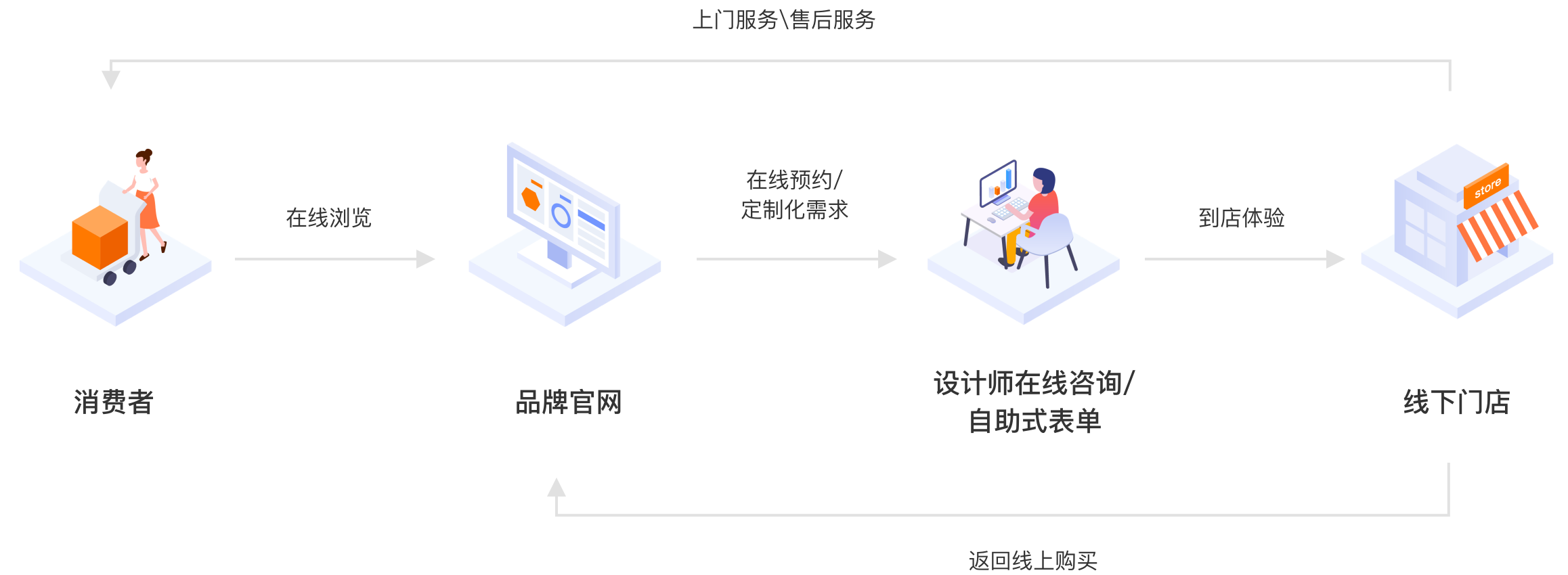 家居o2o業務流程