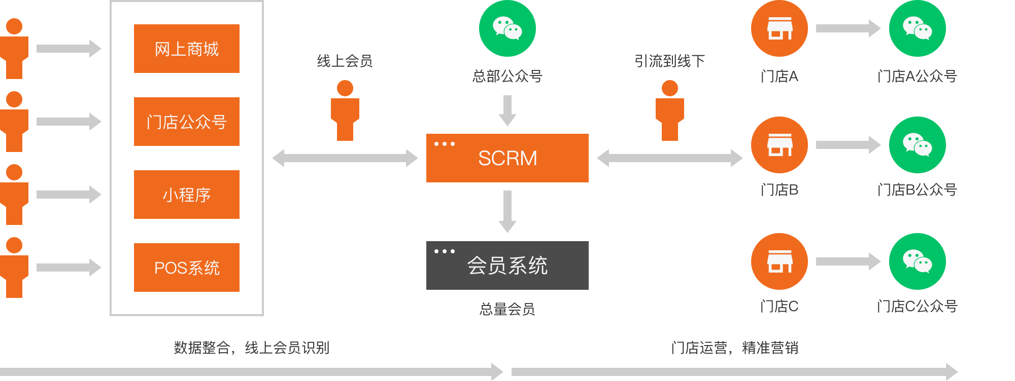 CRM會員系統