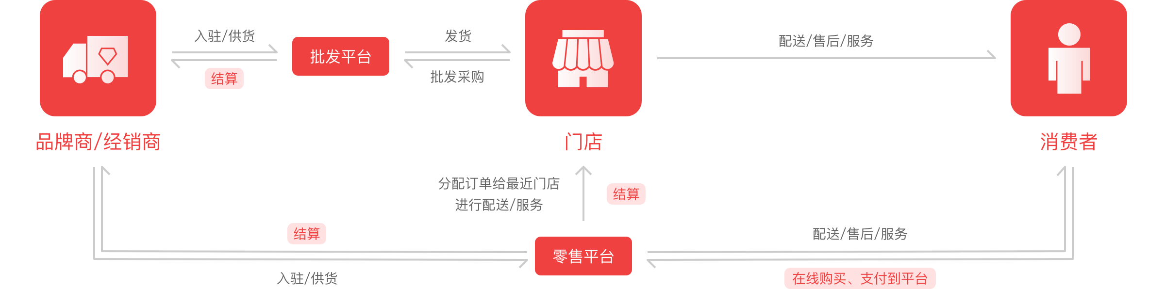 快消品電商業務流程
