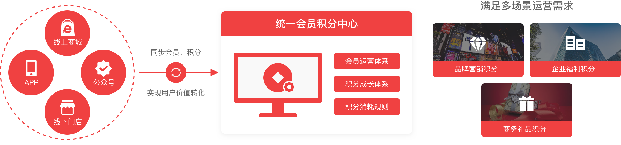 統一會員積分中心